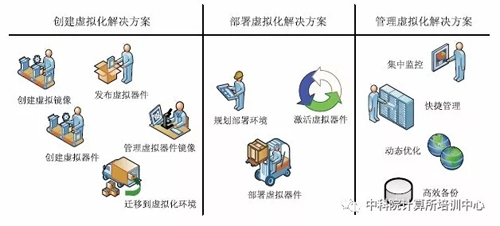 虚拟化是由虚拟镜像组成的，如何创建基本的虚拟镜像？