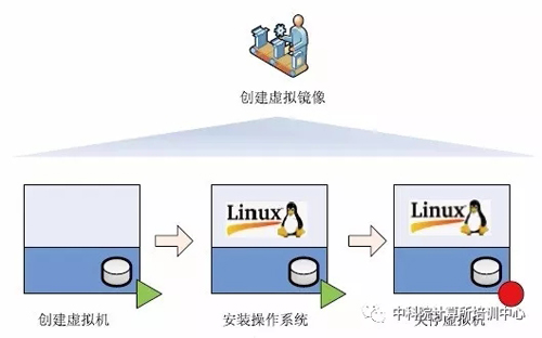 虚拟化是由虚拟镜像组成的，如何创建基本的虚拟镜像？