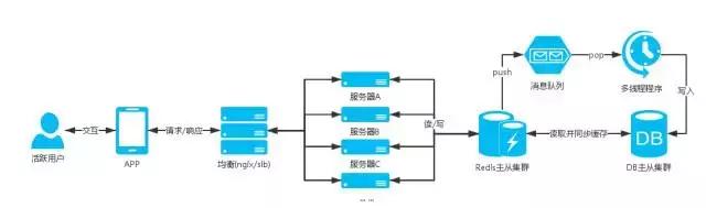 网站高并发