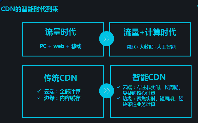 CDN工作的未来方向
