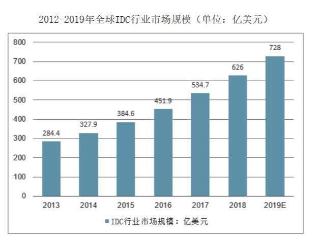 数据中心发展趋势