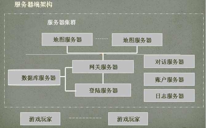 游戏服务器架构