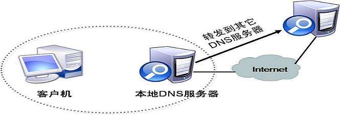 dns服务器故障