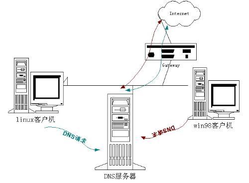 dns服务器故障解决
