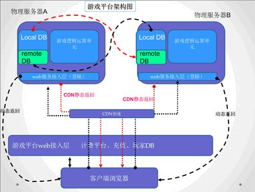 如何租用游戏SF服务器？