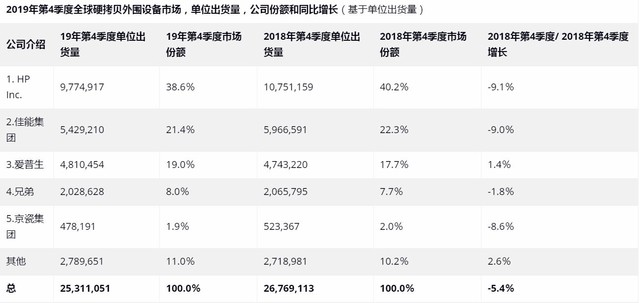2019Q4 IDC打印报告 销量下降金额增长2.jpg