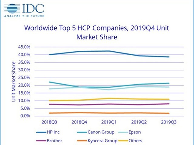 2019Q4 IDC打印报告 销量下降金额增长.jpg
