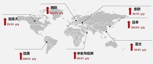 全球服务器市场前景