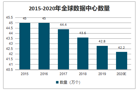 2020年数据中心趋势
