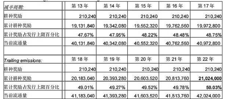 chia币挖矿奖励机制